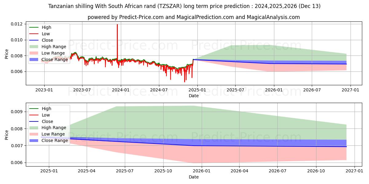 Tanzanian shilling With South African rand (TZSZAR(Forex)) Long-Term Price Forecast: 2024,2025,2026