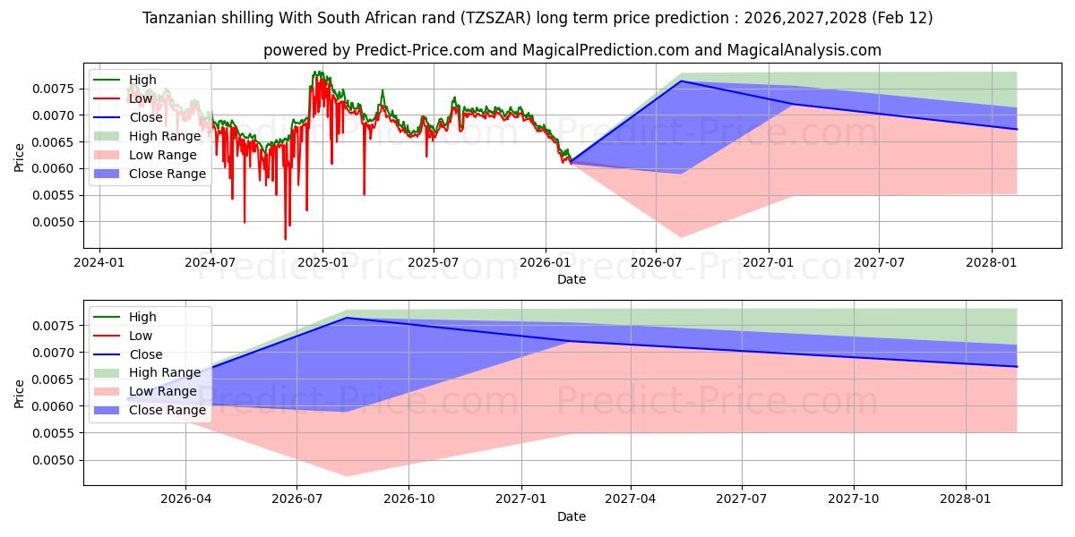 حداکثر و حداقل پیش‌بینی قیمت بلندمدت شیلینگ تانزانیا با راند آفریقای جنوبی برای 2026,2027,2028