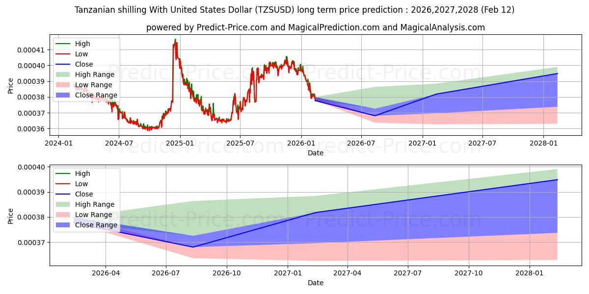 미국 달러로 탄자니아 실링 장기 가격 예측의 최대 및 최소 값 2026,2027,2028