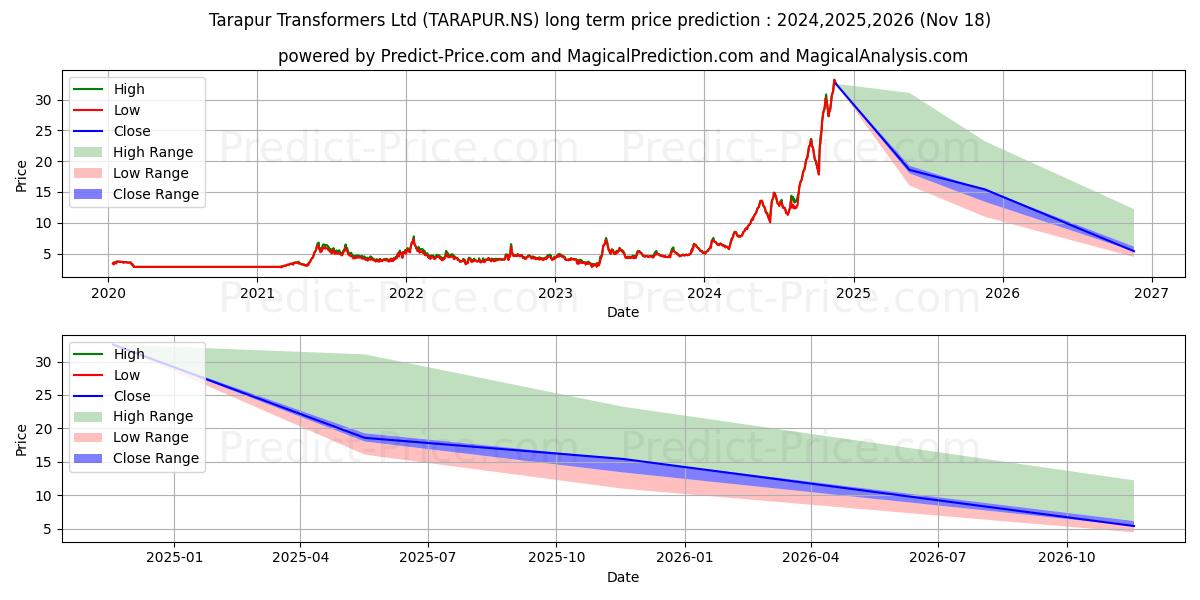 TARAPUR TRANSFORME (TARAPUR.NS) stock Long-Term Price Forecast: 2024,2025,2026