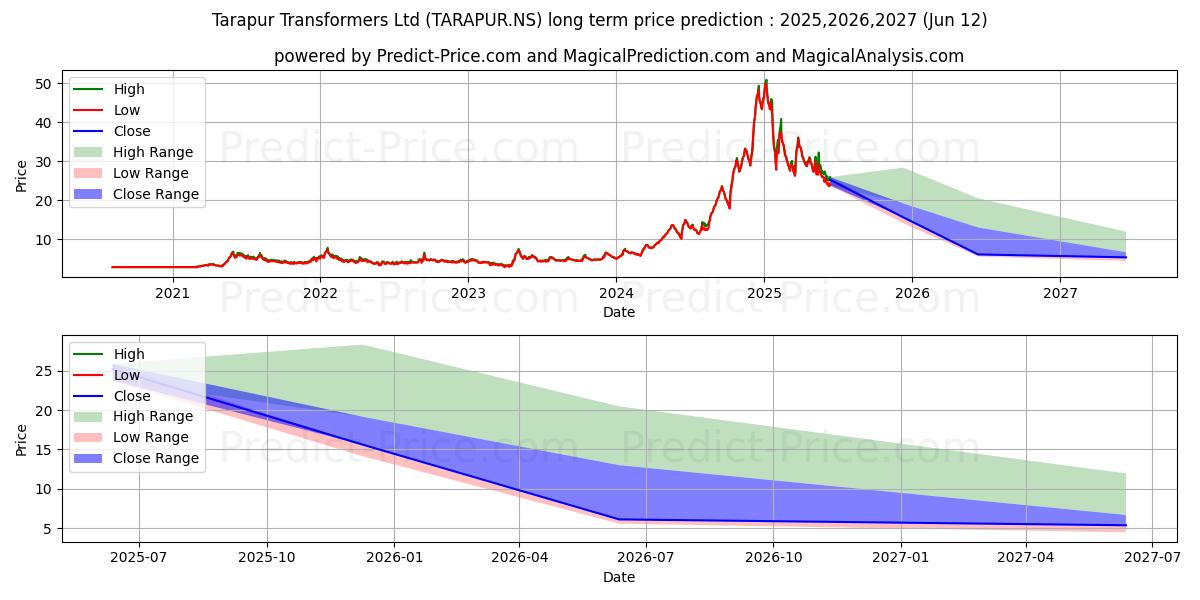 Previsione del prezzo massimo e minimo a lungo termine per TARAPUR TRANSFORME