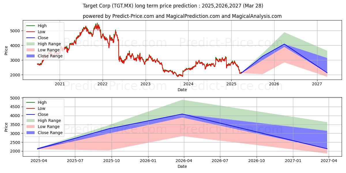 TARGET CORP (TGT.MX) stock Long-Term Price Forecast: 2025,2026,2027