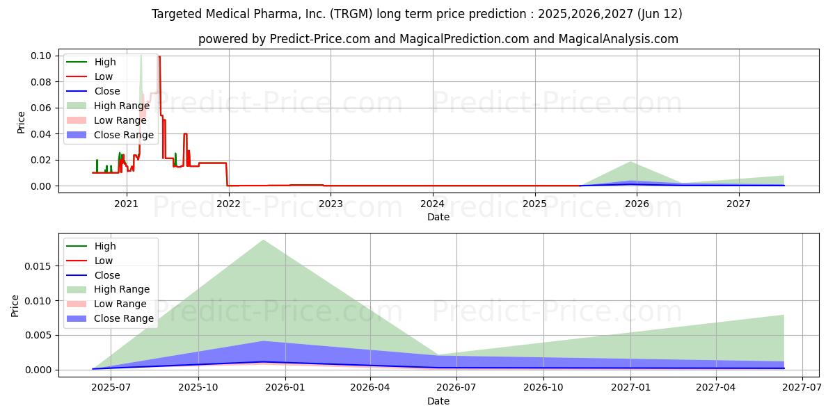 Previsão de preço a longo prazo TARGETED MEDICAL PHARMA INC máxima e mínima para 2025,2026,2027