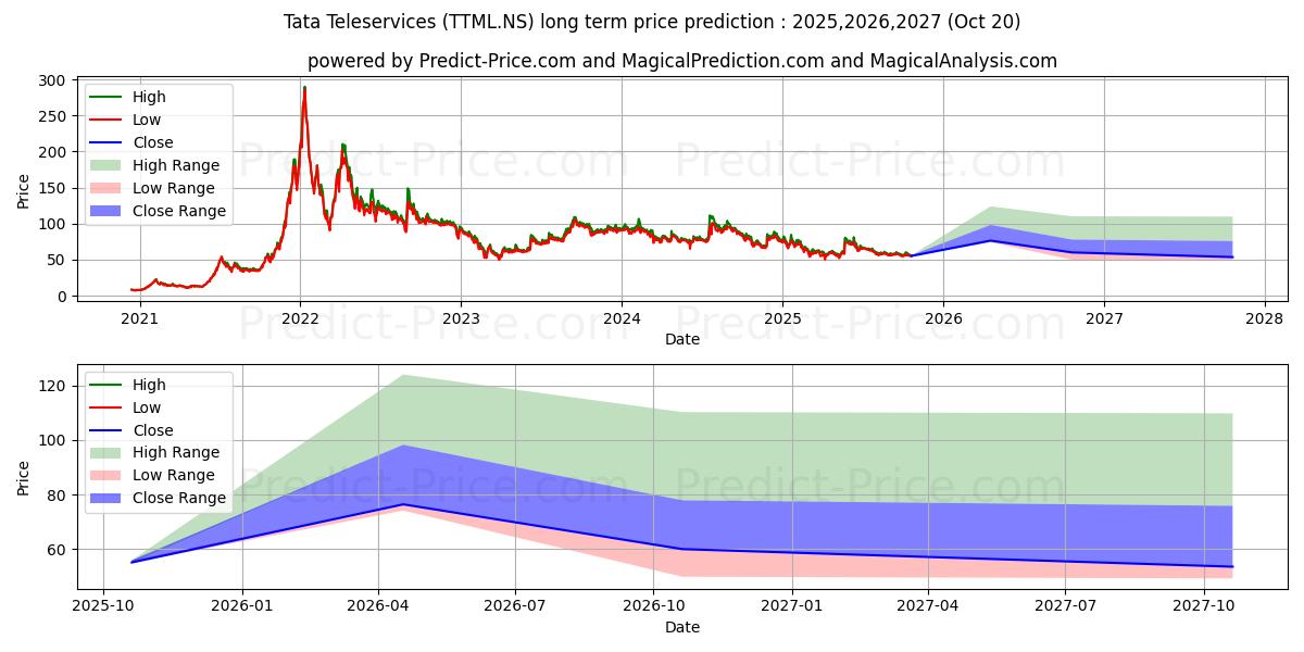 حداکثر و حداقل پیش‌بینی قیمت بلندمدت TATA TELESERVICES برای 2025,2026,2027