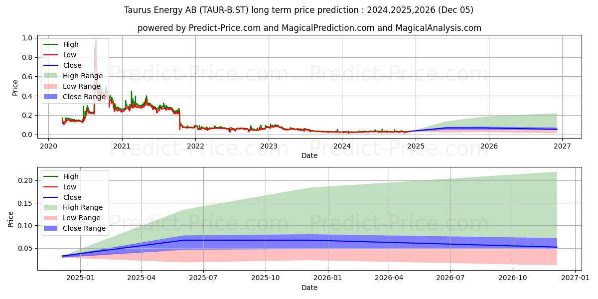 Maximala och minimala Taurus Energy AB ser. B långsiktiga prisprognos för 2024,2025,2026