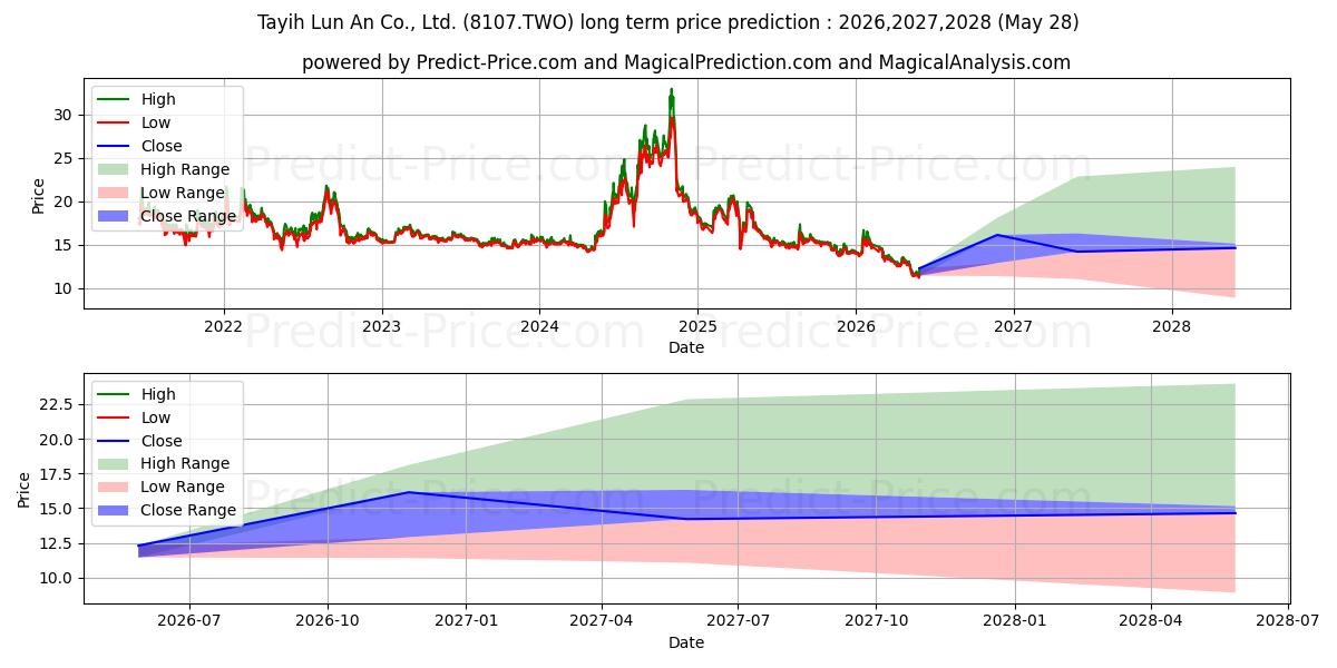 Maximum and minimum TAYIH KENMOS AUTO PARTS CO LTD long-term price forecast for 2026,2027,2028