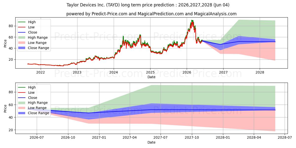 Taylor Devices, Inc. 장기 가격 예측의 최대 및 최소 값 2026,2027,2028