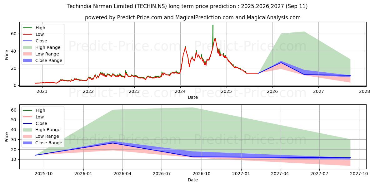 TECHINDIA NIRMAN L (TECHIN.NS) stock Long-Term Price Forecast: 2025,2026,2027