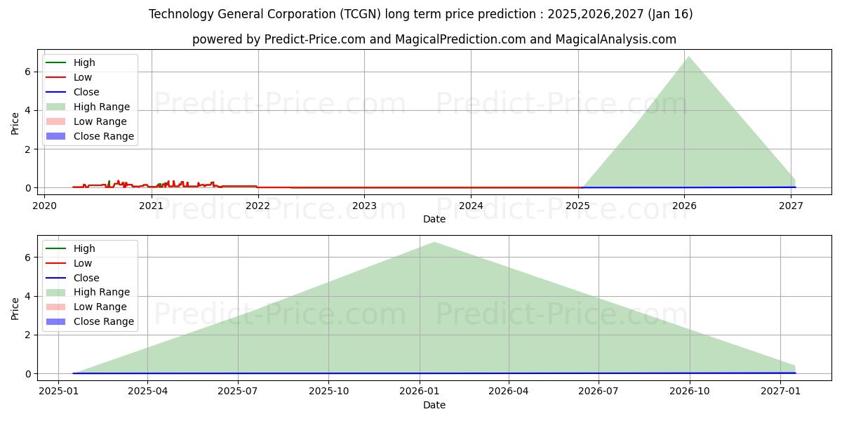 TECHNOLOGY DEN CORP (TCGN) stock Long-Term Price Forecast: 2025,2026,2027