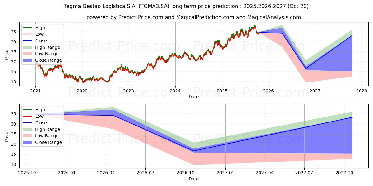 حداکثر و حداقل پیش‌بینی قیمت بلندمدت TEGMA       ON      NM برای 2025,2026,2027