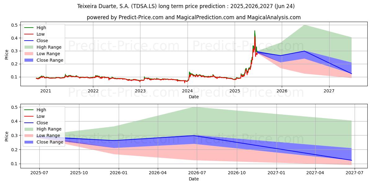 Maximum and minimum TEIXEIRA DUARTE long-term price forecast for 2025,2026,2027