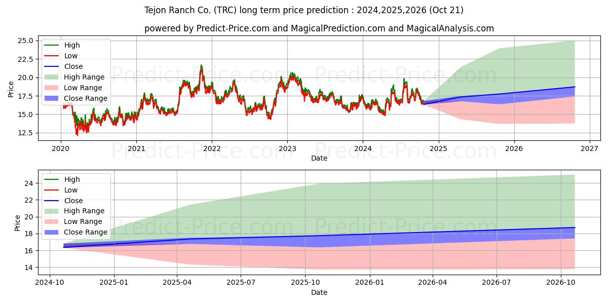 最大和最小的Tejon Ranch Co长期价格预测为2024,2025,2026