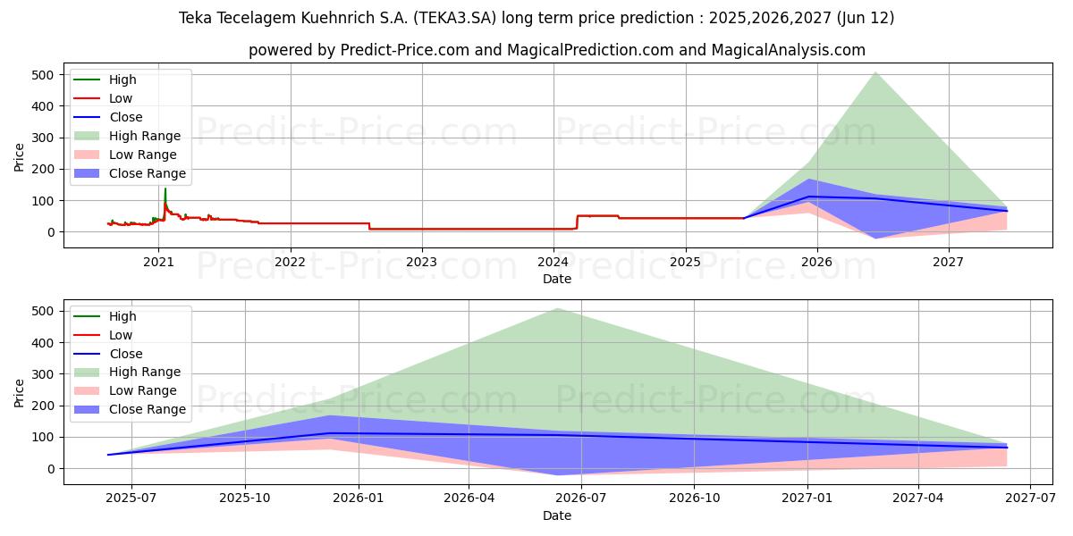 Maksimale og minimale prisforudsigelser på lang sigt for TEKA        ON