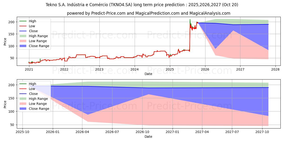 حداکثر و حداقل پیش‌بینی قیمت بلندمدت TEKNO       PN برای 2025,2026,2027