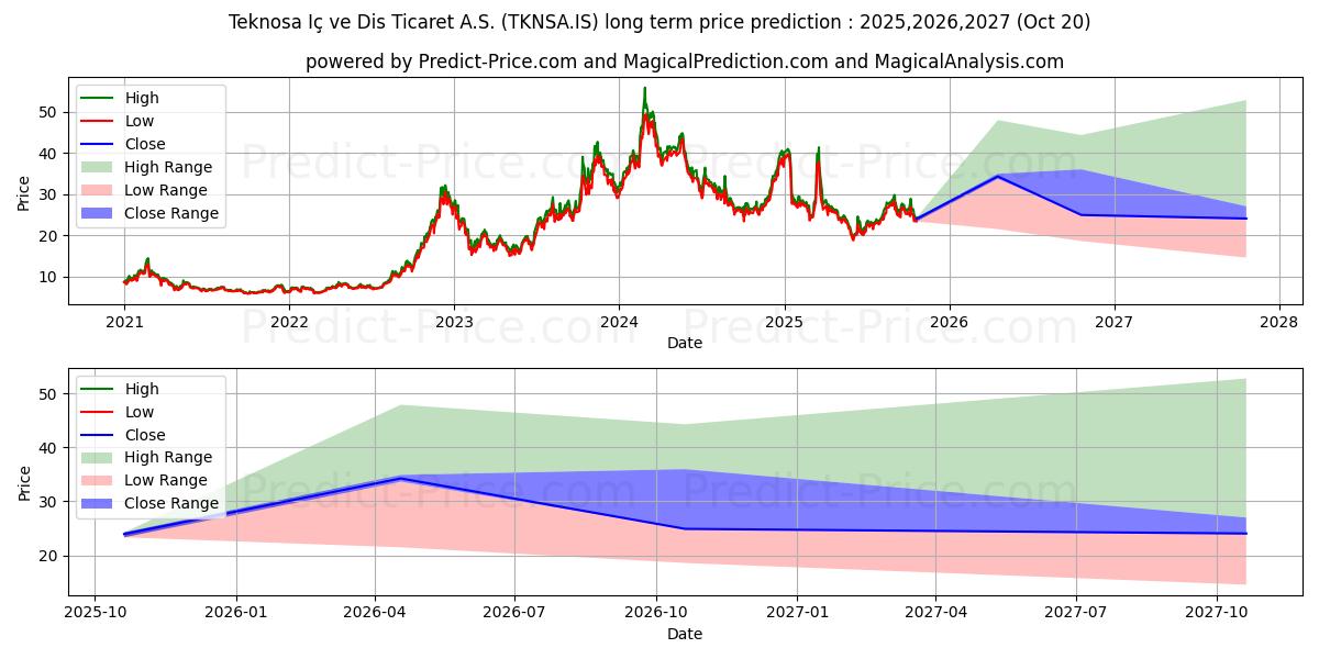 TEKNOSA IC VE DIS TICARET के लिए दीर्घकालिक मूल्य की भविष्यवाणी में अधिकतम और न्यूनतम