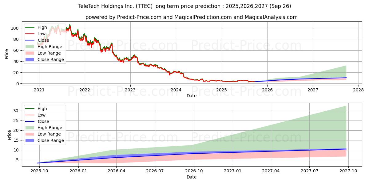 حداکثر و حداقل پیش‌بینی قیمت بلندمدت TTEC Holdings, Inc. برای 2025,2026,2027