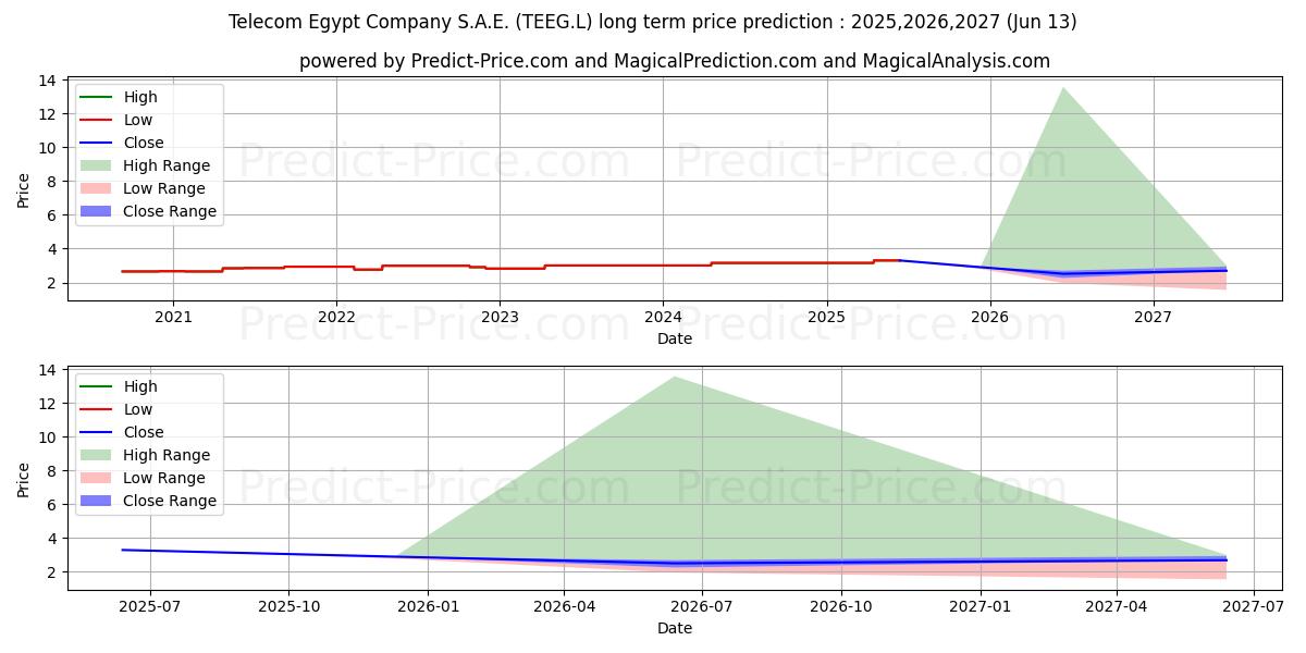 Maximale en minimale Telecom Egypt Company S.A.E. lange termijn prijsvoorspelling voor 2025,2026,2027