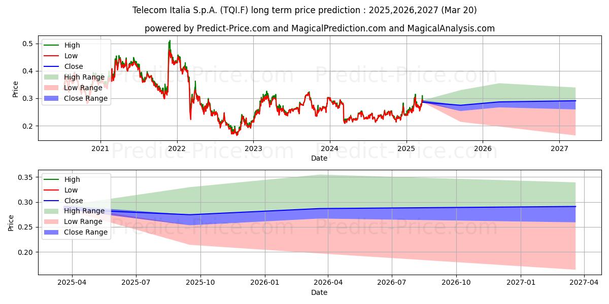 حداکثر و حداقل پیش‌بینی قیمت بلندمدت TELECOM ITALIA برای 2025,2026,2027