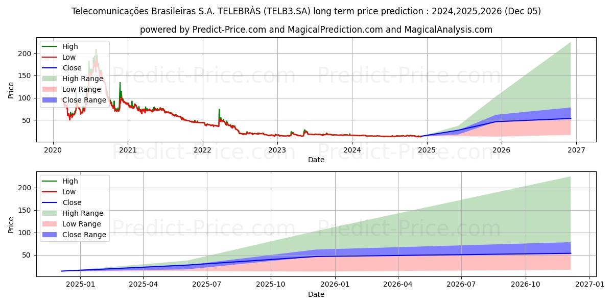 TELEBRAS    ON (TELB3.SA) stock Long-Term Price Forecast: 2024,2025,2026