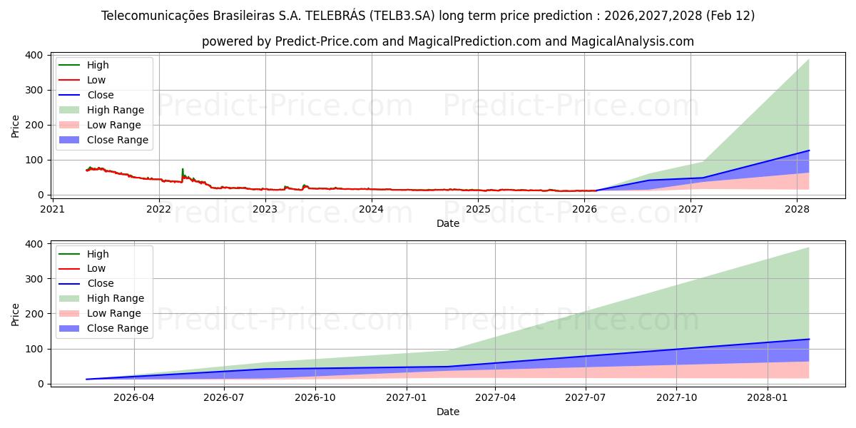 Maximum and minimum TELEBRAS    ON long-term price forecast for 2026,2027,2028