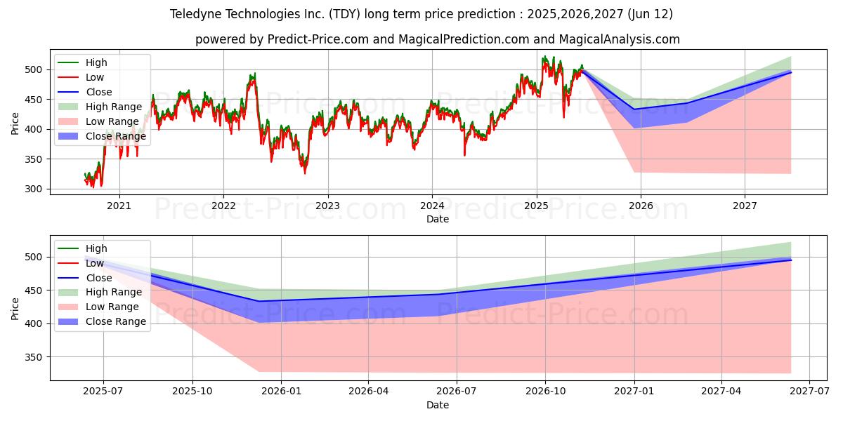 Teledyne Technologies Incorporaの長期価格予測の最大と最小2025,2026,2027