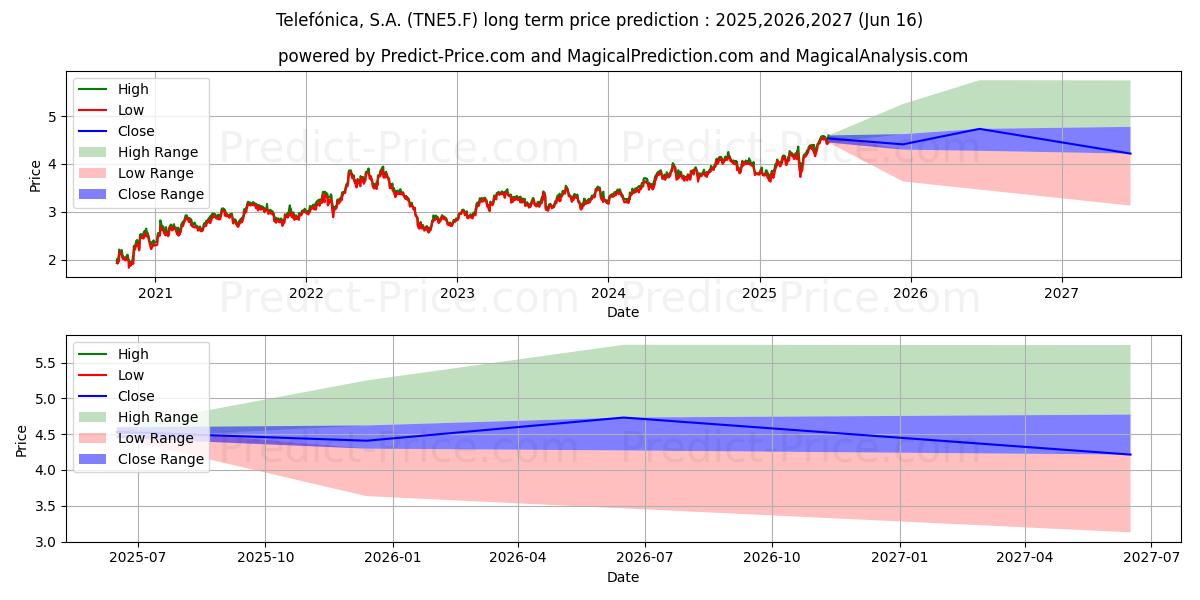 Pronóstico de precio a largo plazo máximo y mínimo de TELEFONICA INH.  EO 1 para 2025,2026,2027