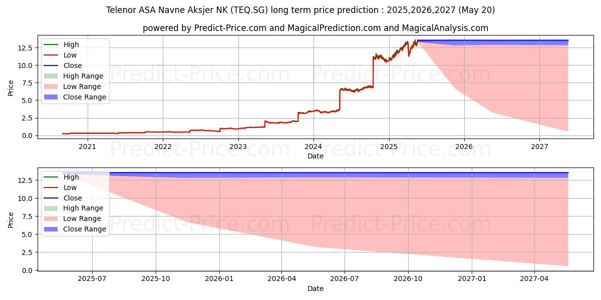 Pronóstico de precio a largo plazo máximo y mínimo de Telenor ASA Navne-Aksjer NK 6 para 2025,2026,2027
