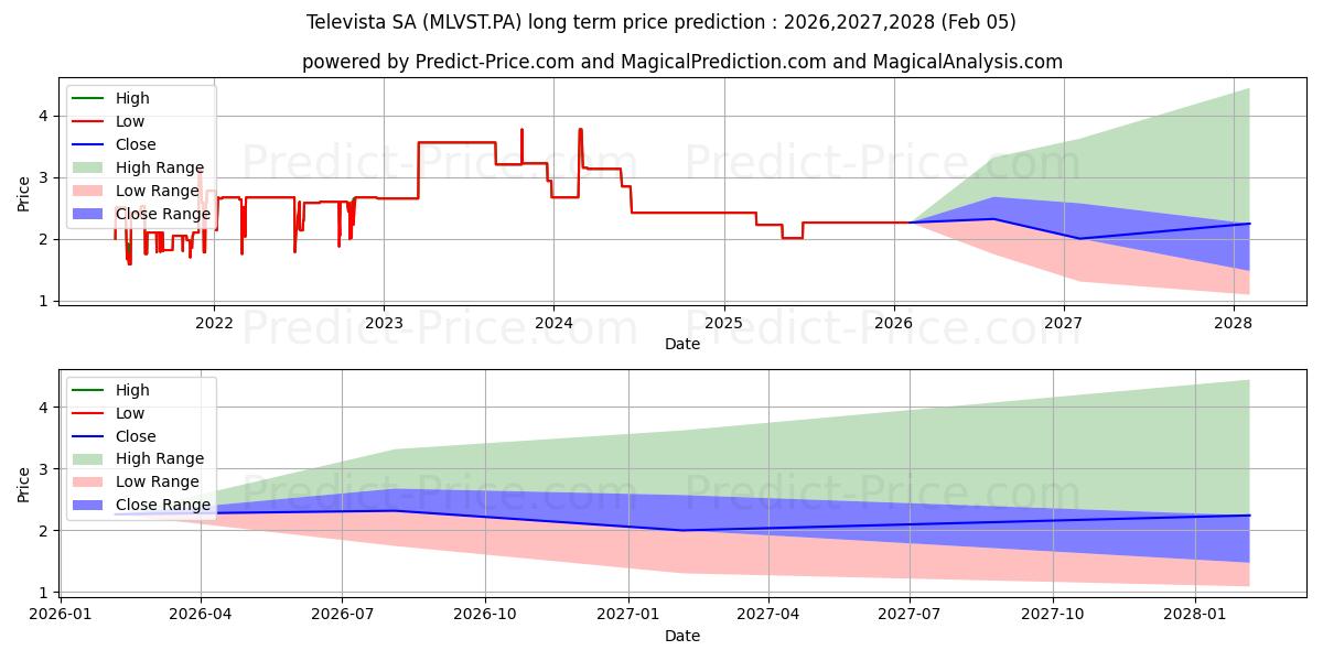 حداکثر و حداقل پیش‌بینی قیمت بلندمدت TELEVISTA برای 2026,2027,2028