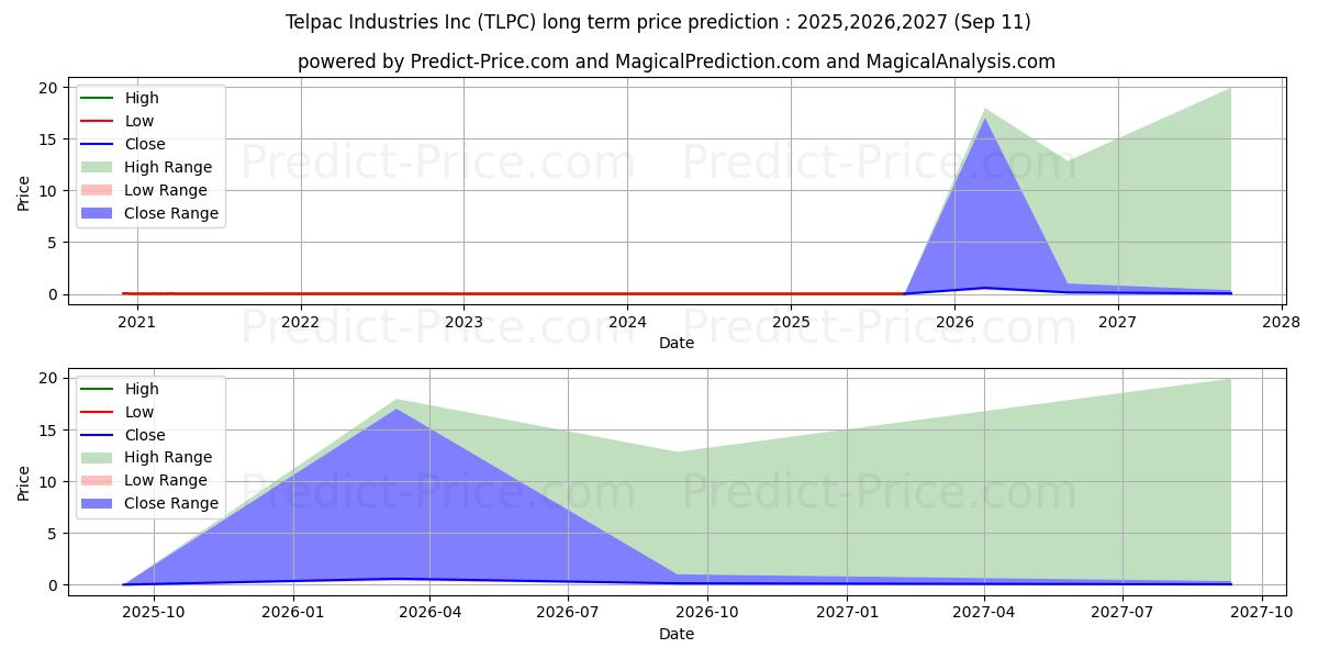 TELPAC INDUSTRIES INC (TLPC) stock Long-Term Price Forecast: 2025,2026,2027