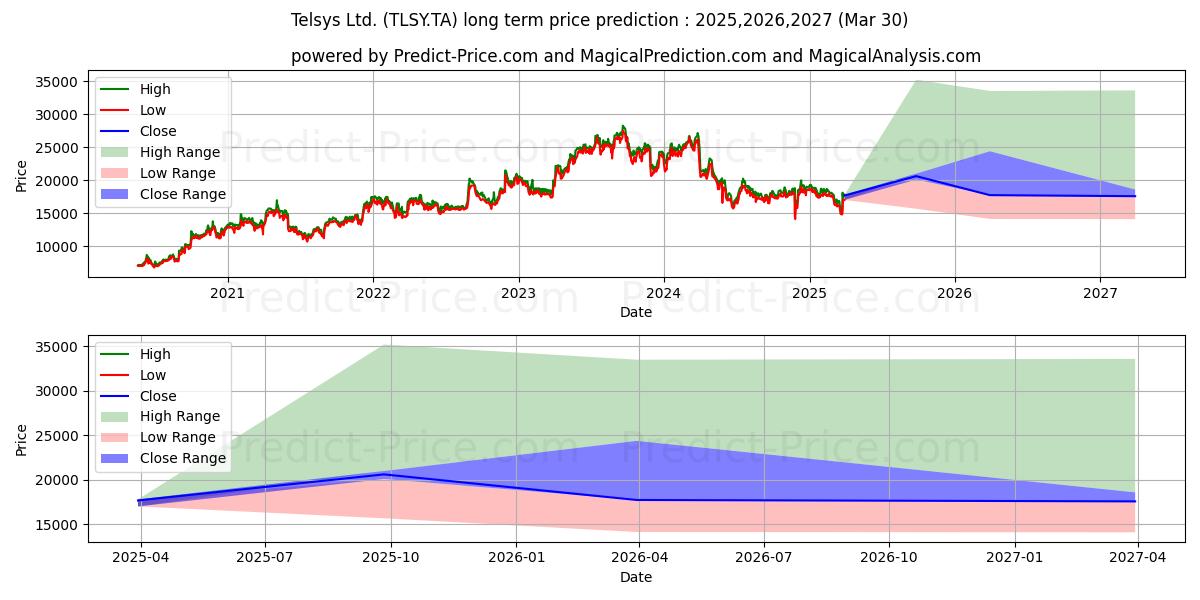 Maximum and minimum TELSYS LTD long-term price forecast for 2025,2026,2027