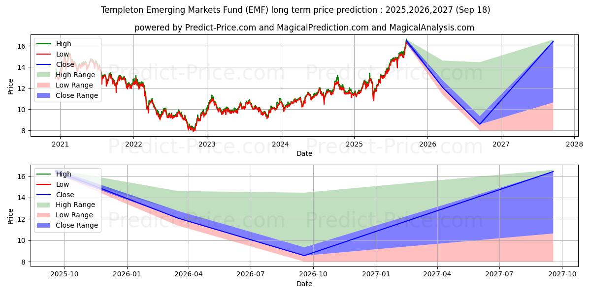 Previsione del prezzo massimo e minimo a lungo termine per Templeton Emerging Markets Fund