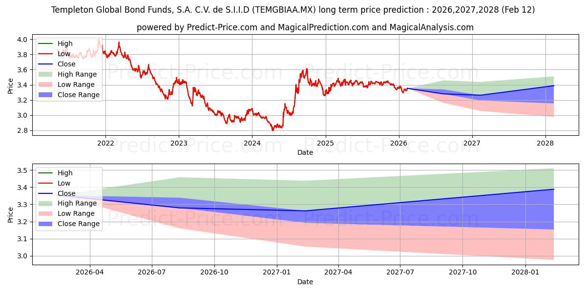 Pronóstico de precio a largo plazo máximo y mínimo de Templeton Global Bond Fund SA  para 2026,2027,2028