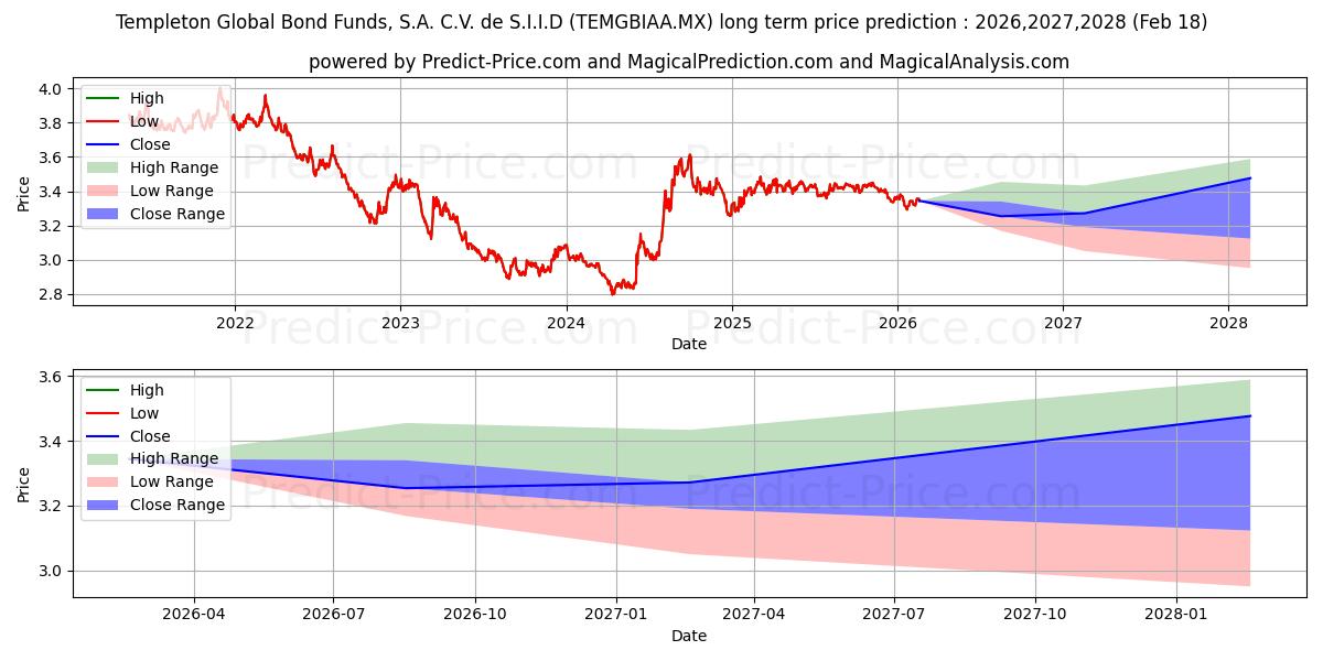 Templeton Global Bond Fund SA  uzun vadeli fiyat tahmini için maksimum ve minimum