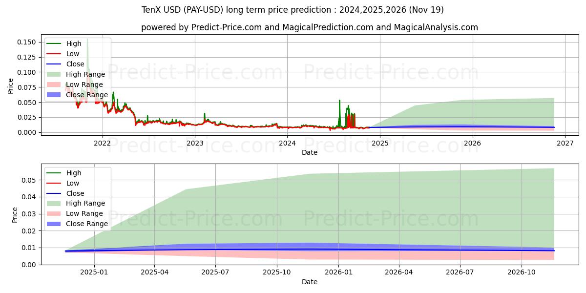 TenX (PAY/USD) Long-Term Price Forecast: 2024,2025,2026