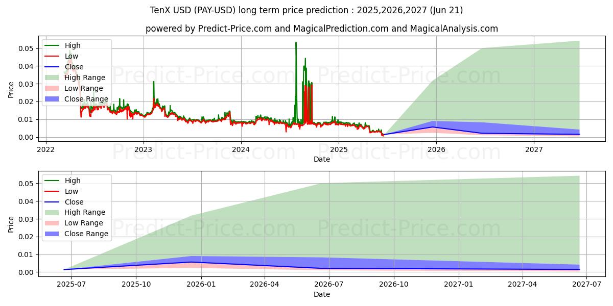 Maximale en minimale TenX lange termijn prijsvoorspelling voor 2025,2026,2027