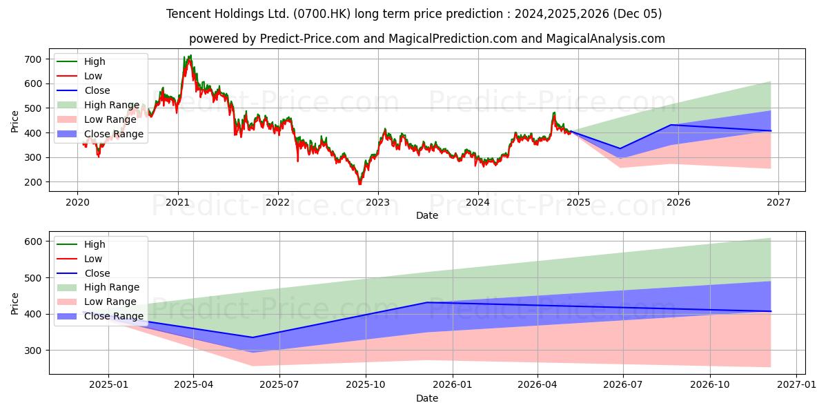 TENCENT (0700.HK) stock Long-Term Price Forecast: 2024,2025,2026