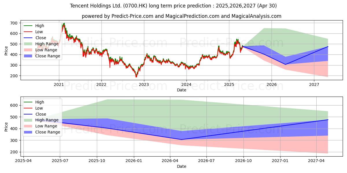 TENCENT (0700.HK) stock Long-Term Price Forecast: 2025,2026,2027