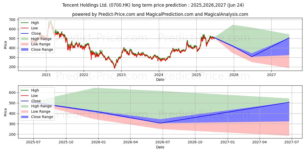 TENCENT (0700.HK) stock Long-Term Price Forecast: 2025,2026,2027