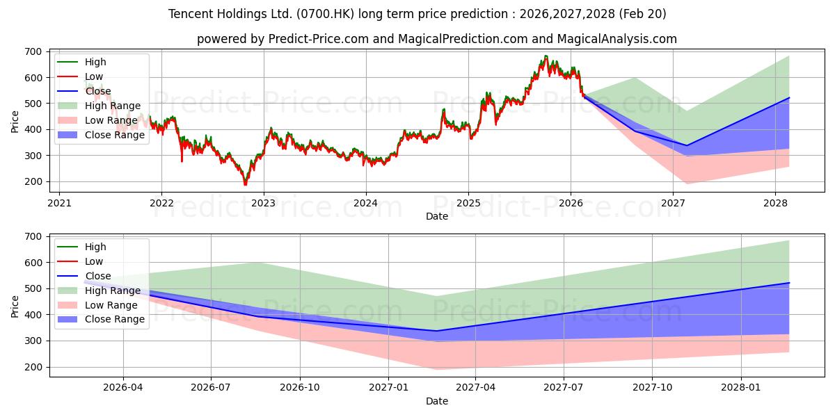 TENCENTの長期価格予測の最大と最小2026,2027,2028