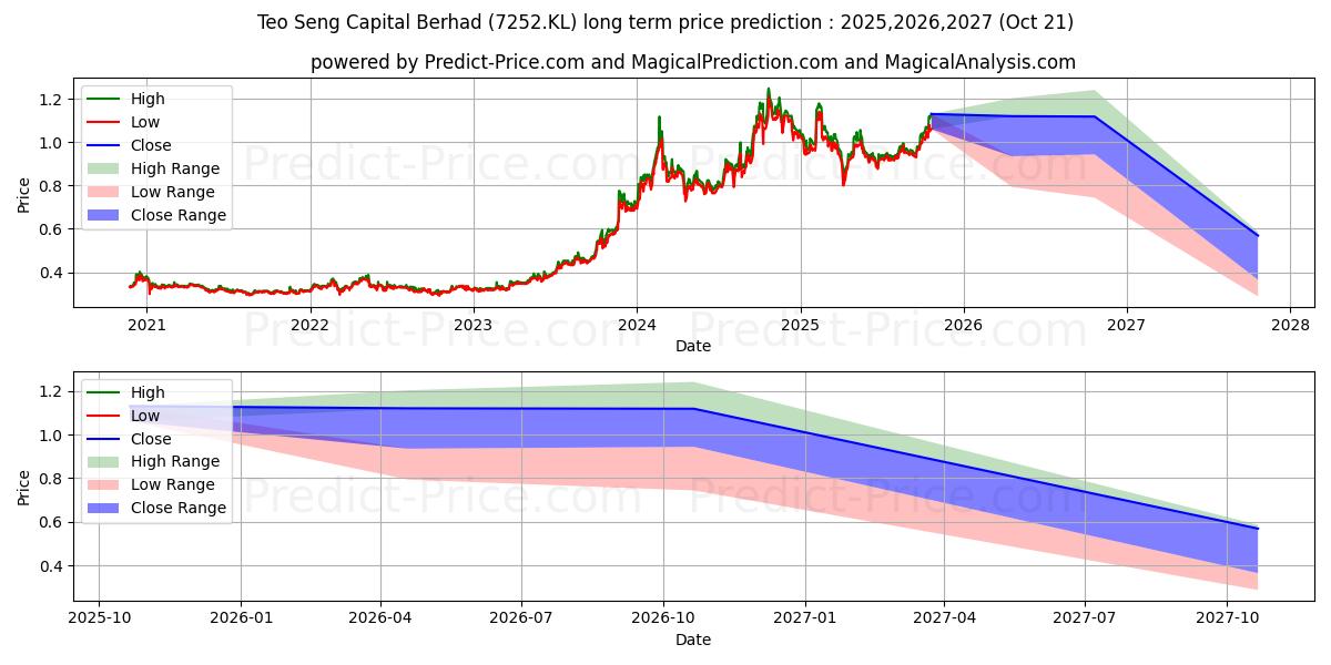 Maximum and minimum TEOSENG long-term price forecast for 2025,2026,2027