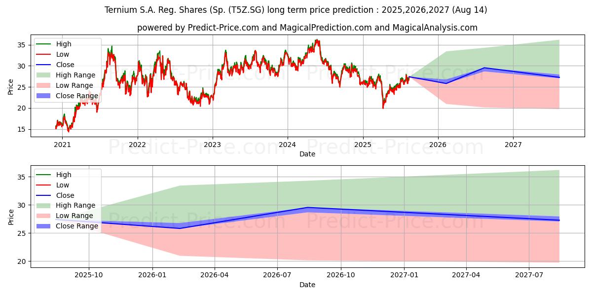 Ternium S.A. Reg. Shares (Sp. A (T5Z.SG) stock Long-Term Price Forecast: 2025,2026,2027