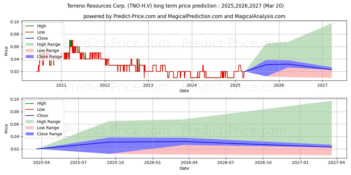 حداکثر و حداقل پیش‌بینی قیمت بلندمدت TERRENO RESOURCES CORP برای 2025,2026,2027