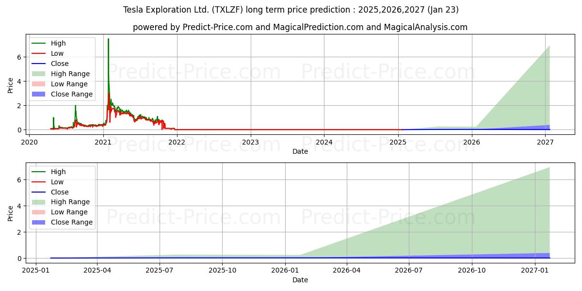 TESLA EXPLORATION LTD (TXLZF) stock Long-Term Price Forecast: 2025,2026,2027
