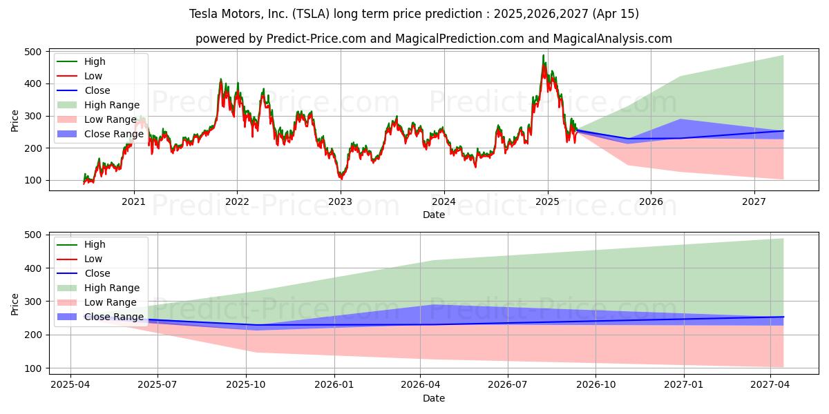 Tesla, Inc. (TSLA) Long-Term Price Forecast: 2025,2026,2027