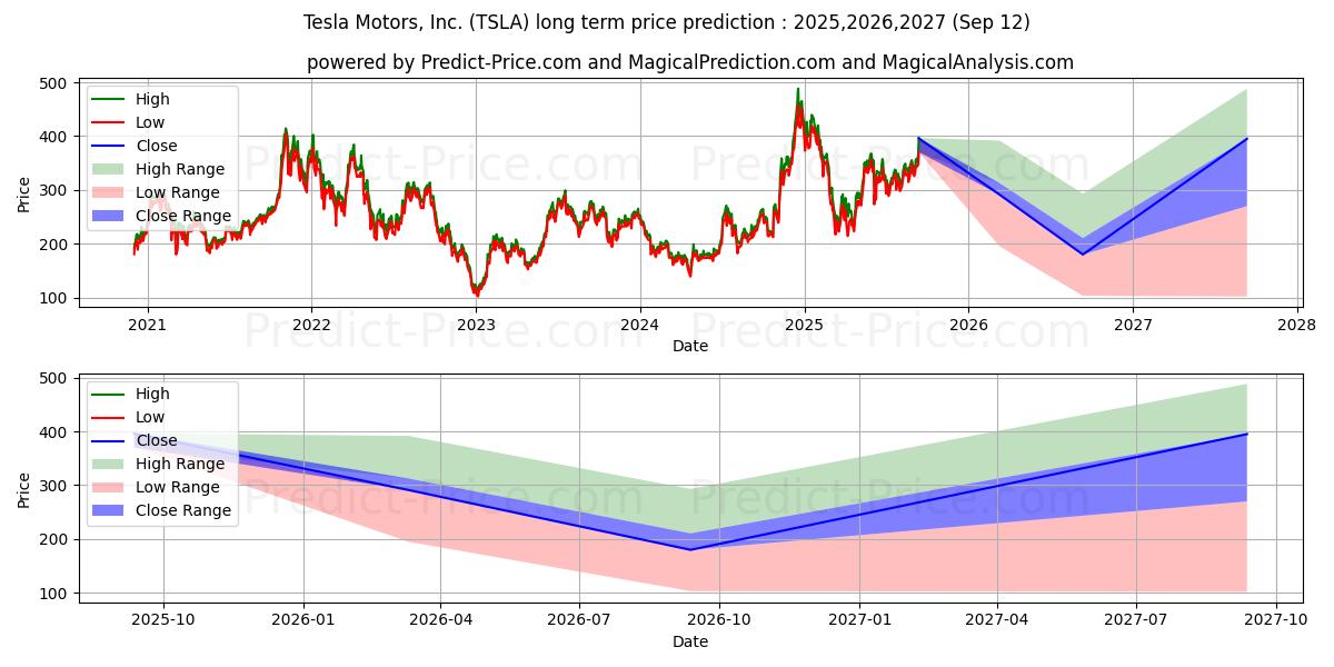 Tesla, Inc. (TSLA) Long-Term Price Forecast: 2025,2026,2027