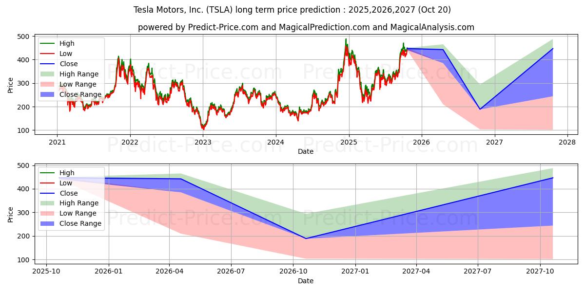 Tesla, Inc. (TSLA) Long-Term Price Forecast: 2025,2026,2027