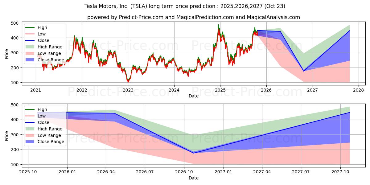 Tesla, Inc. (TSLA) Long-Term Price Forecast: 2025,2026,2027