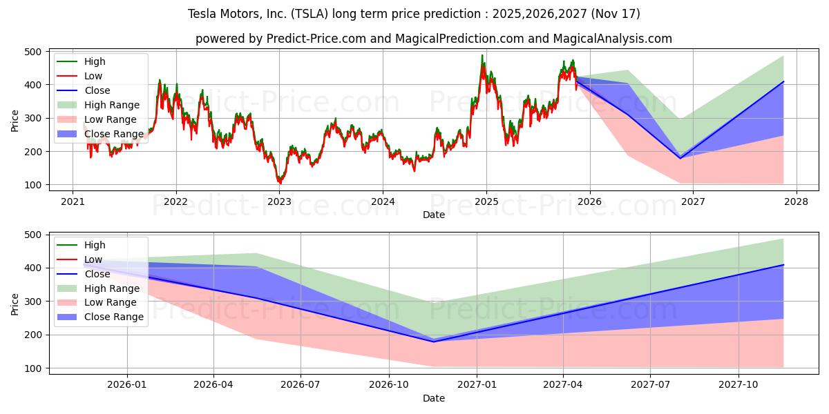 Tesla, Inc. (TSLA) Long-Term Price Forecast: 2025,2026,2027