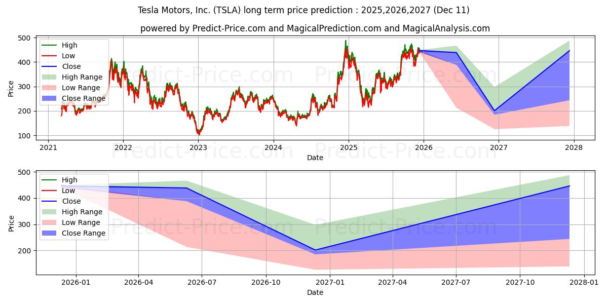 Maximum and minimum Tesla, Inc. long-term price forecast for 2025,2026,2027