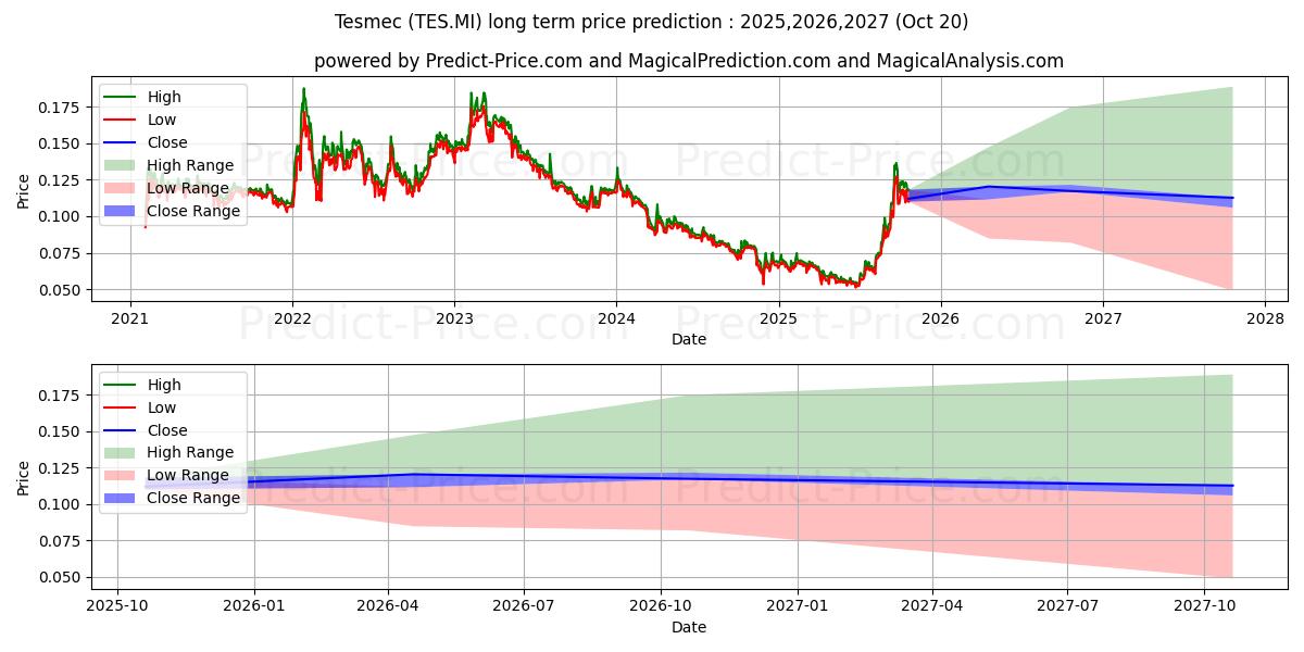 Maximale en minimale TESMEC lange termijn prijsvoorspelling voor 2025,2026,2027